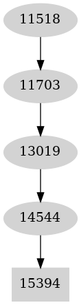 Dependency graph