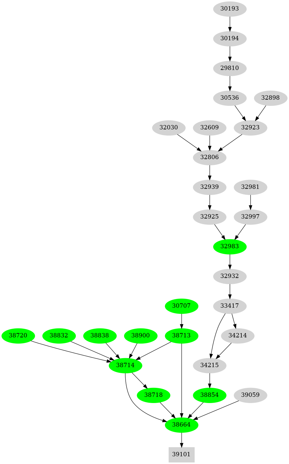 Dependency graph