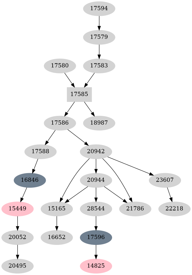 Dependency graph
