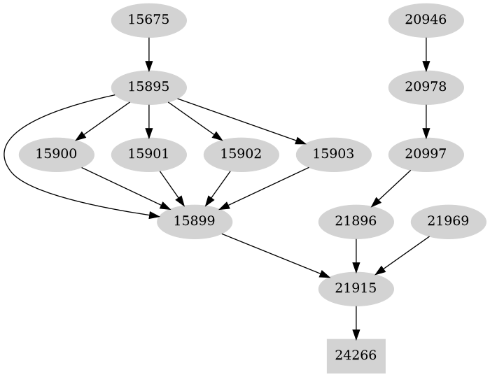 Dependency graph
