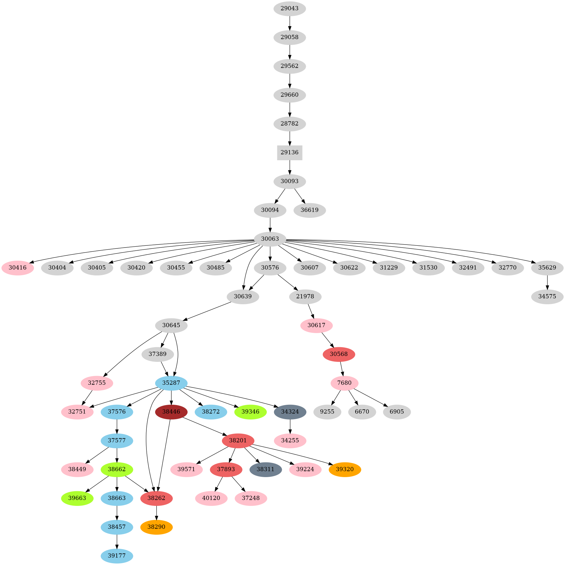 Dependency graph