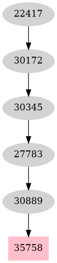 Dependency graph