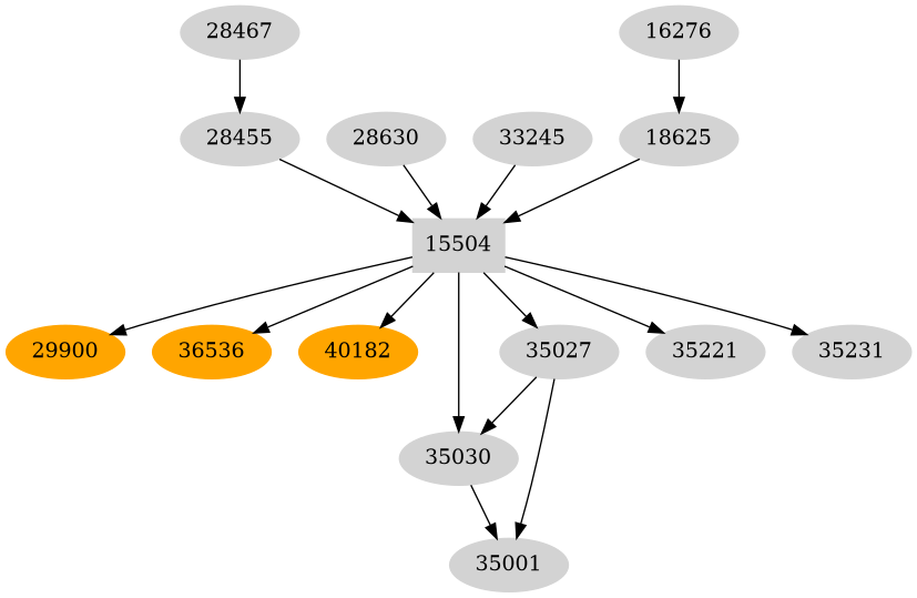 Dependency graph
