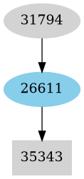 Dependency graph