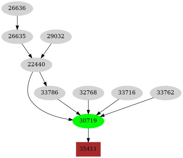 Dependency graph