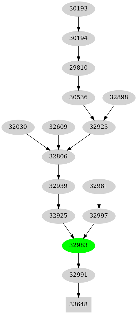 Dependency graph