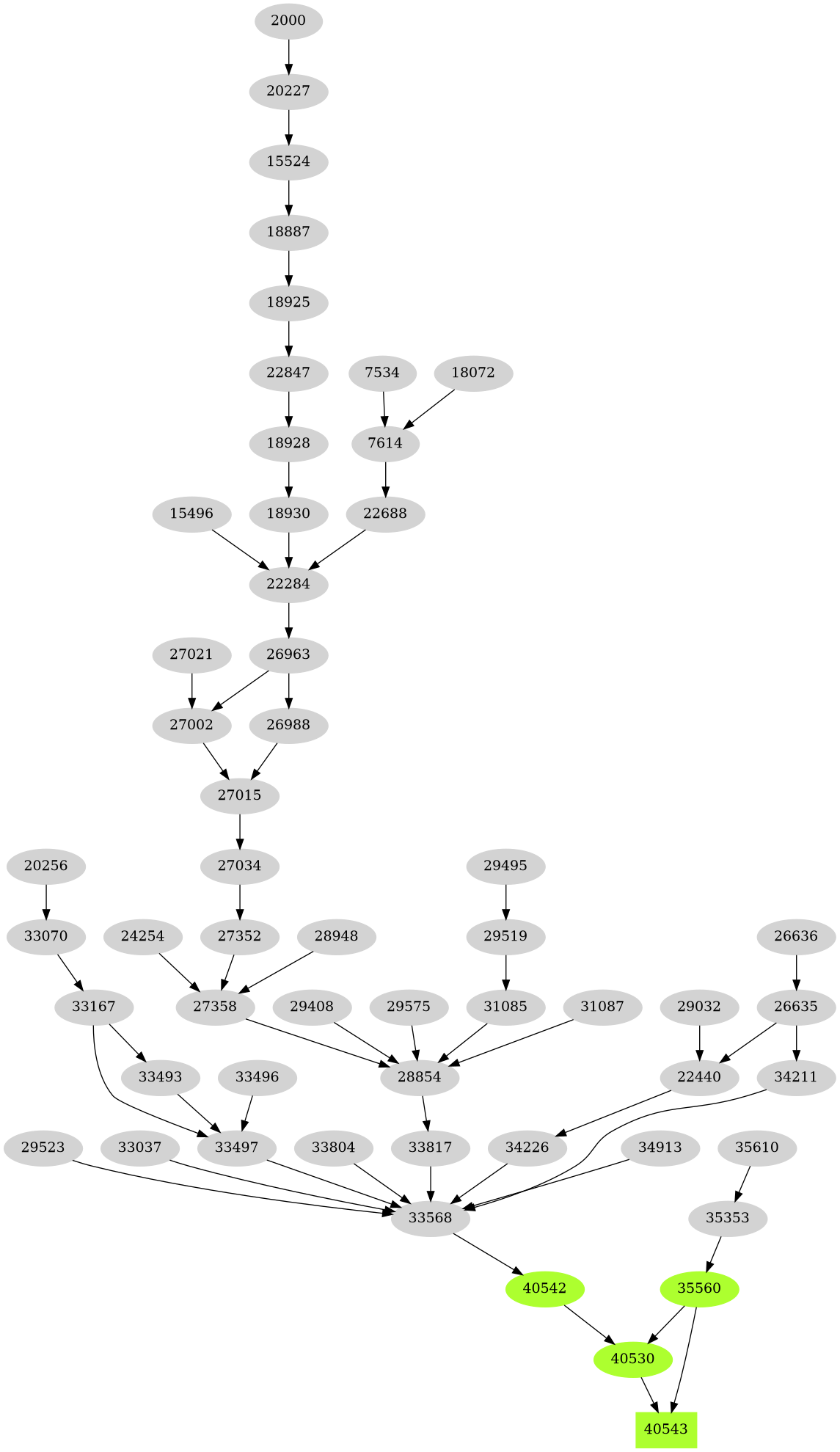 Dependency graph