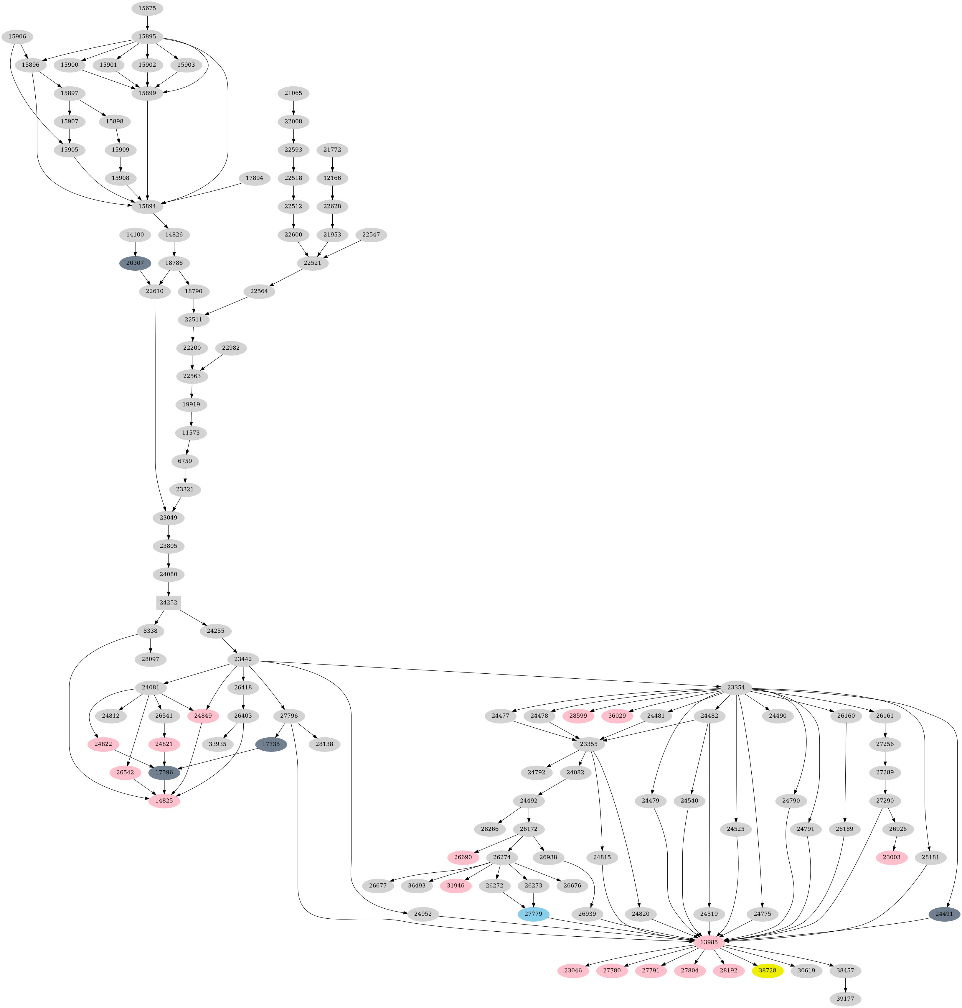 Dependency graph