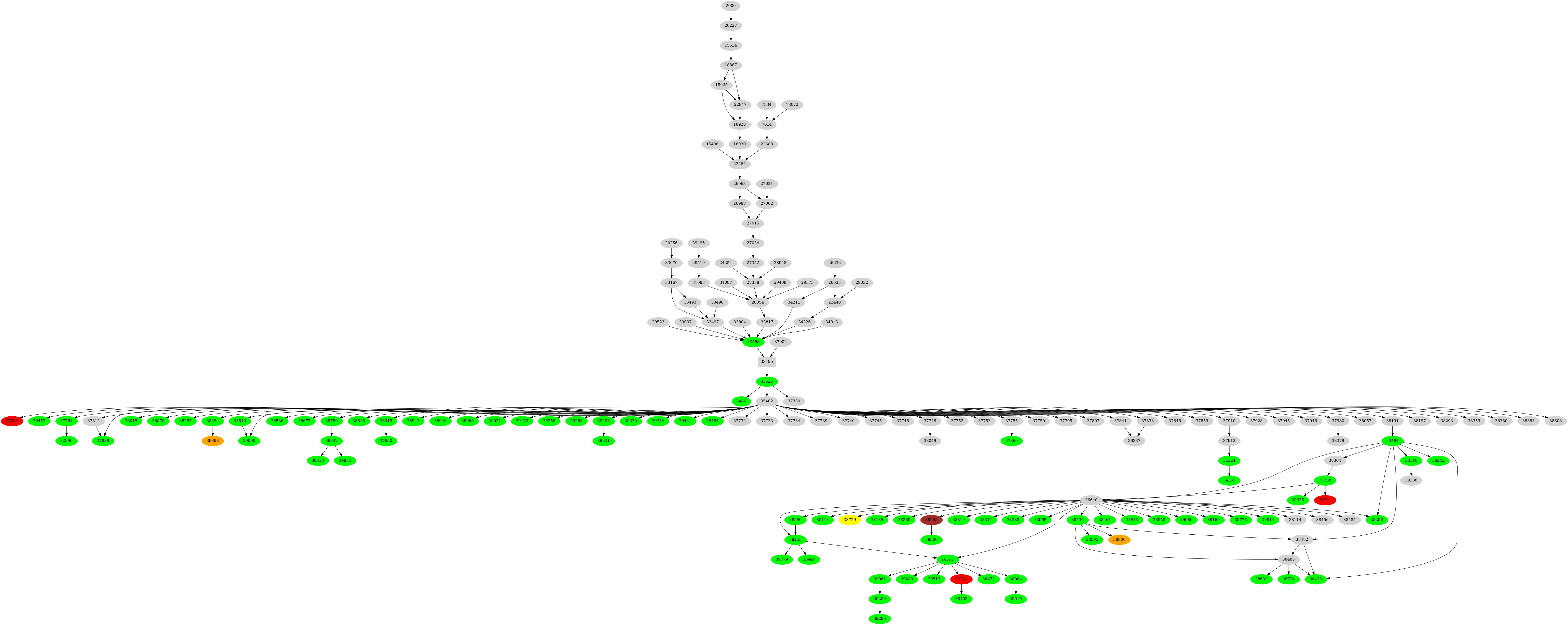 Dependency graph