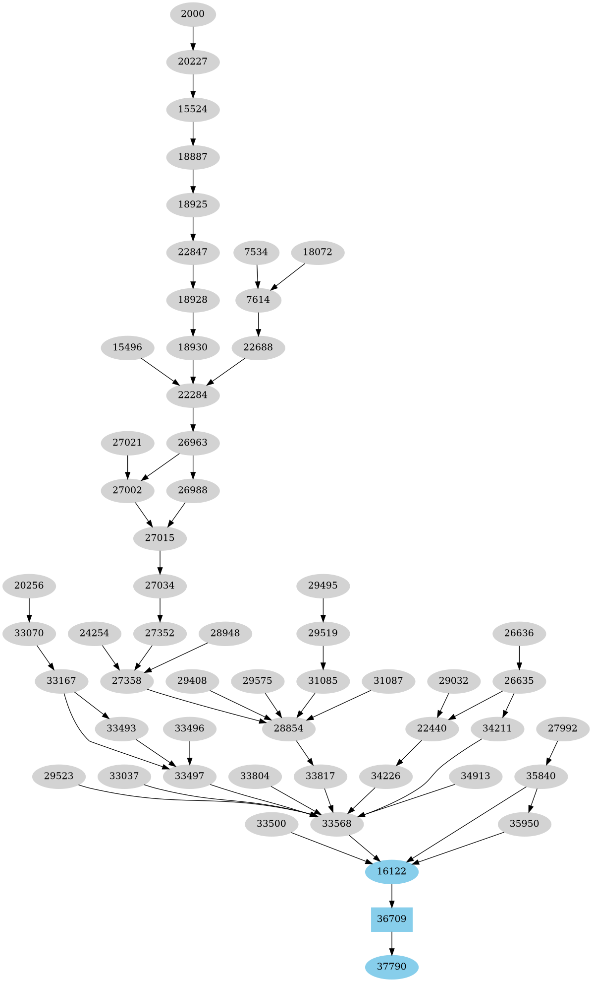 Dependency graph