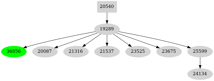 Dependency graph