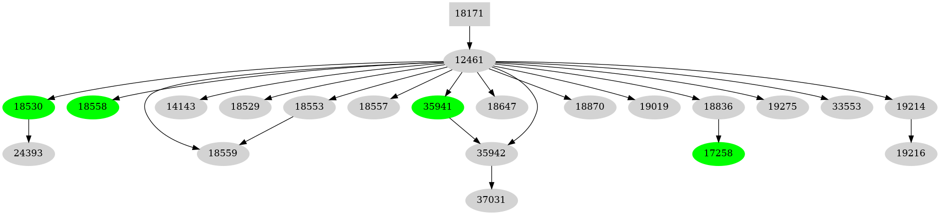 Dependency graph