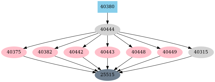 Dependency graph