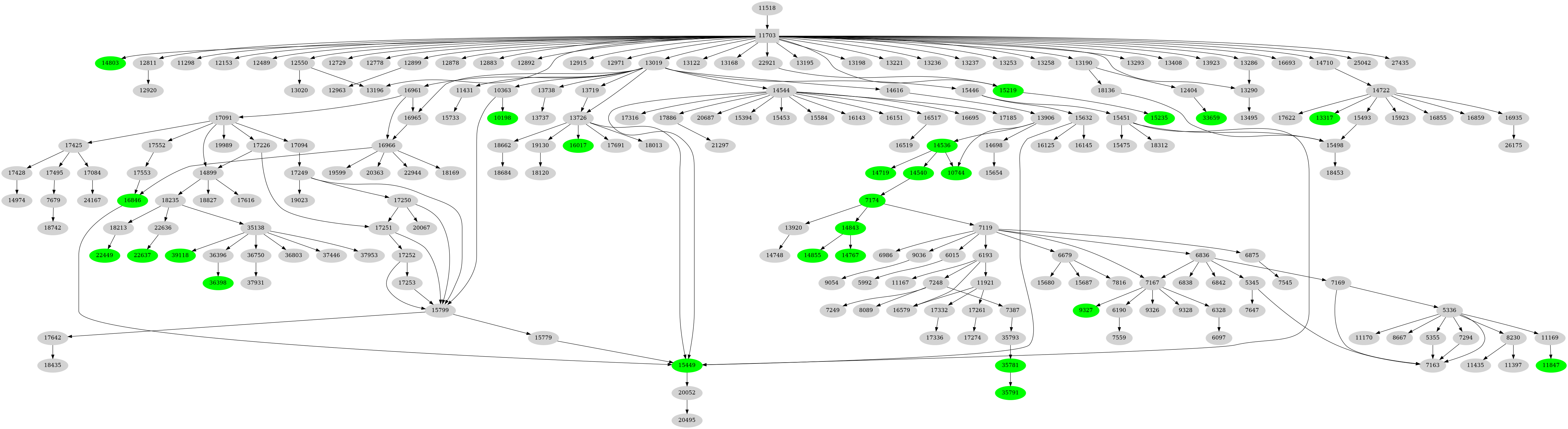 Dependency graph