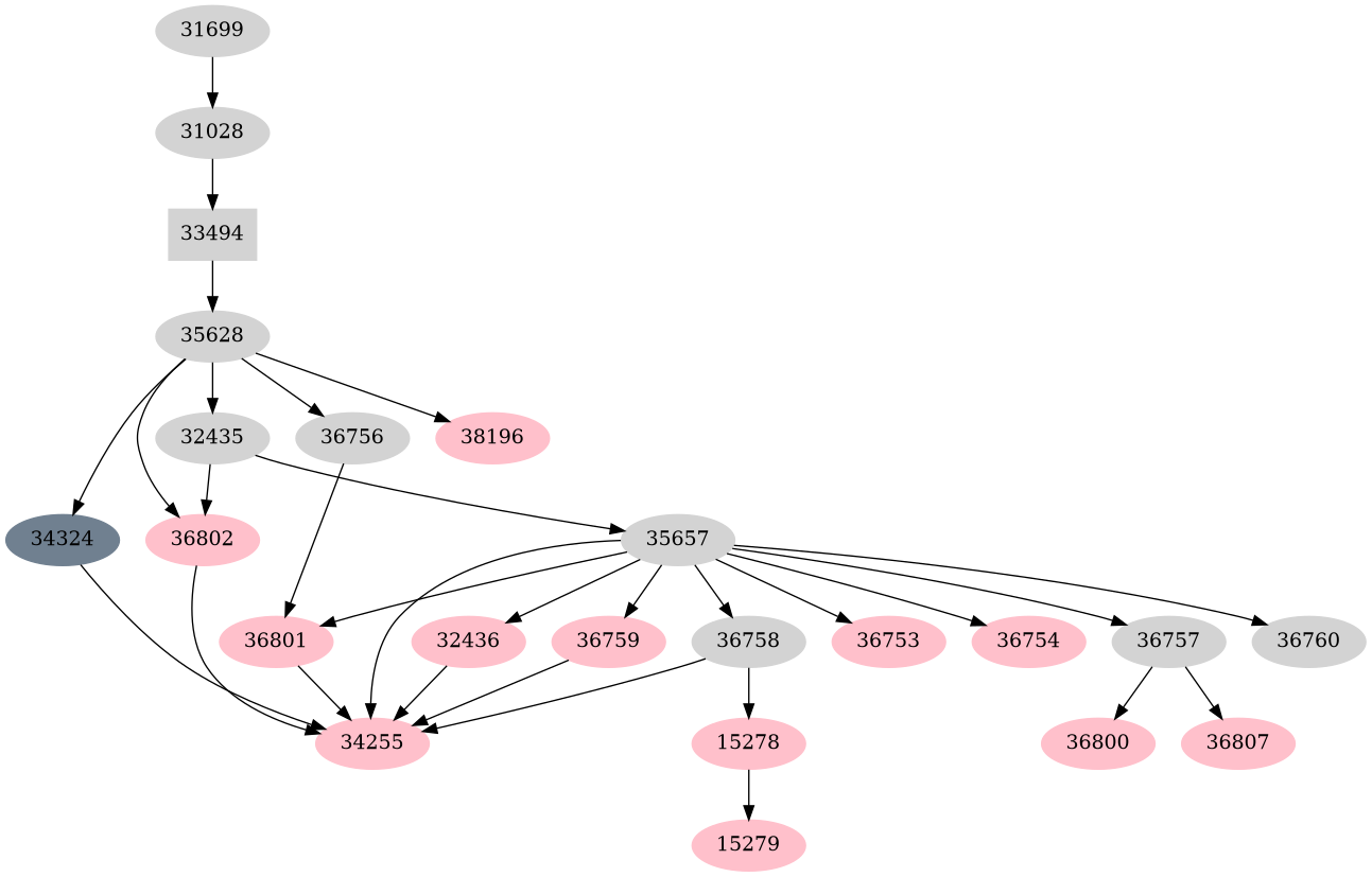 Dependency graph