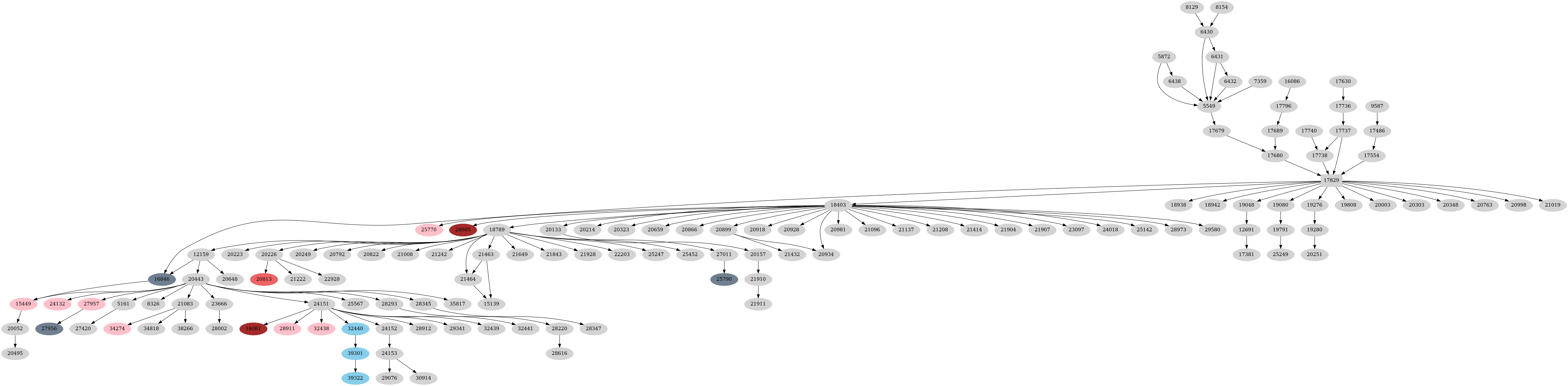 Dependency graph