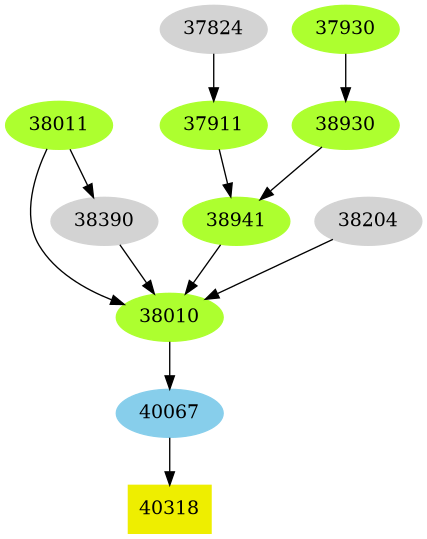 Dependency graph