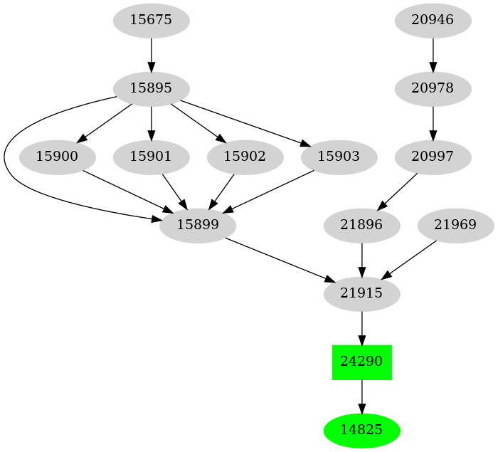 Dependency graph