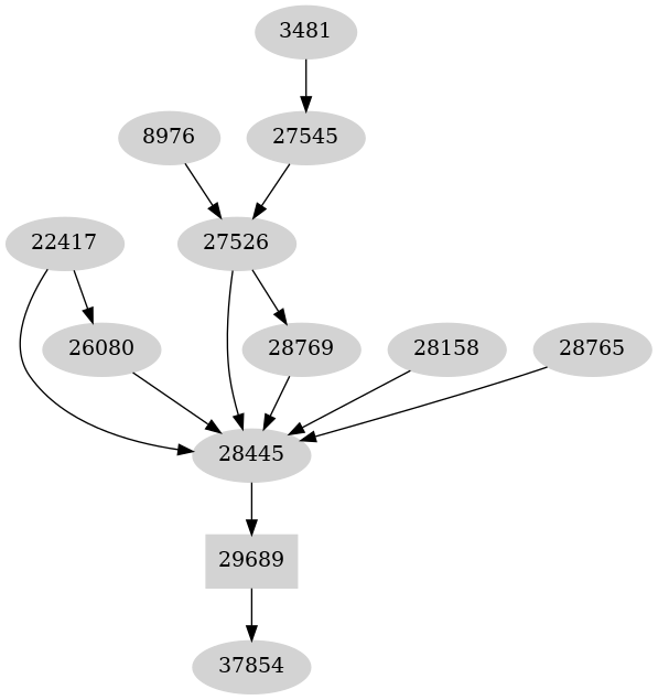 Dependency graph