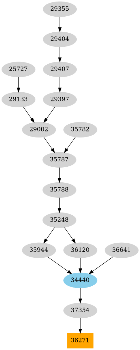 Dependency graph