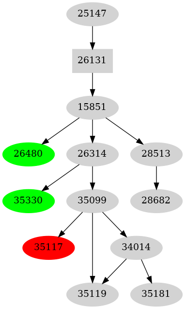 Dependency graph