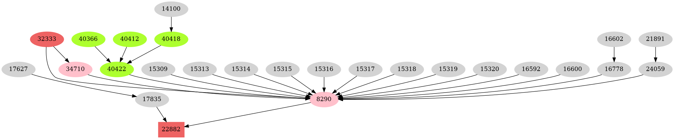 Dependency graph
