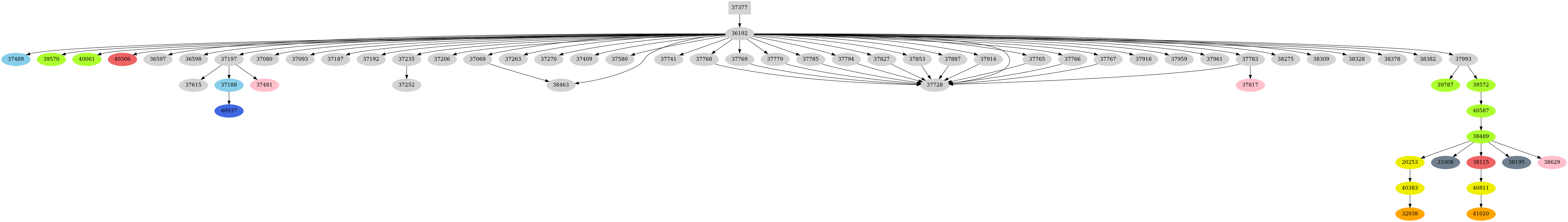 Dependency graph