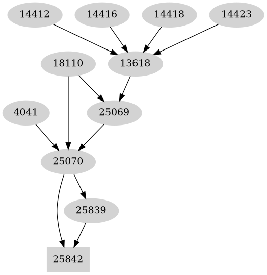 Dependency graph