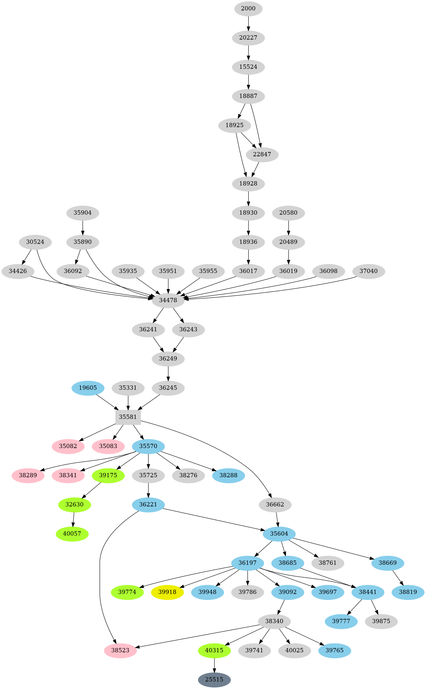 Dependency graph