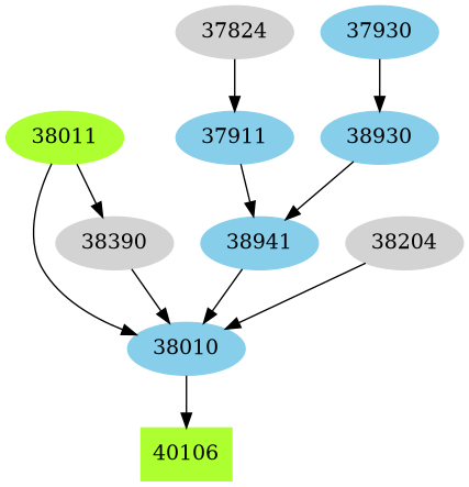 Dependency graph