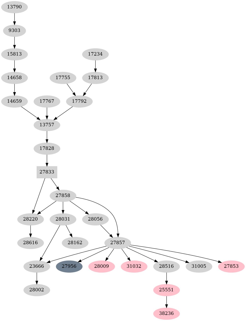 Dependency graph