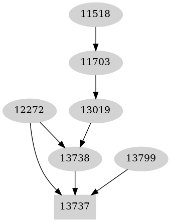 Dependency graph