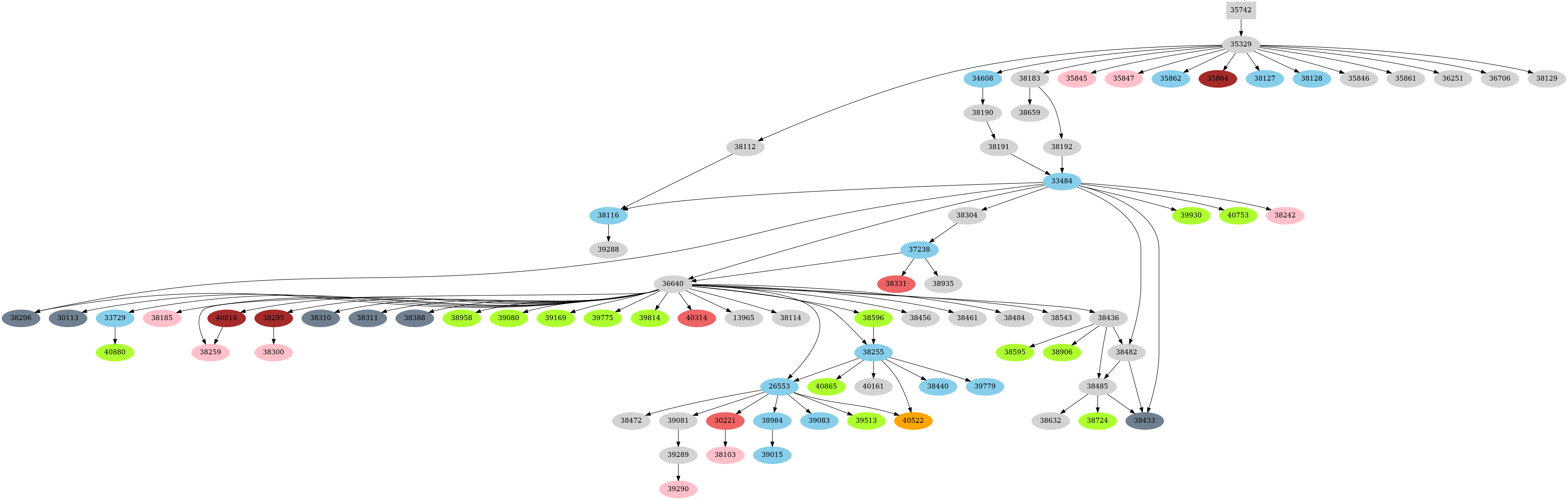 Dependency graph
