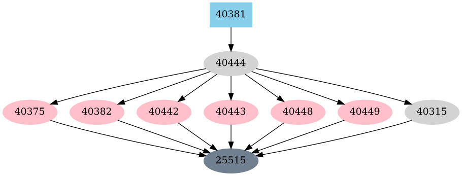 Dependency graph