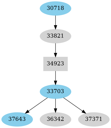 Dependency graph