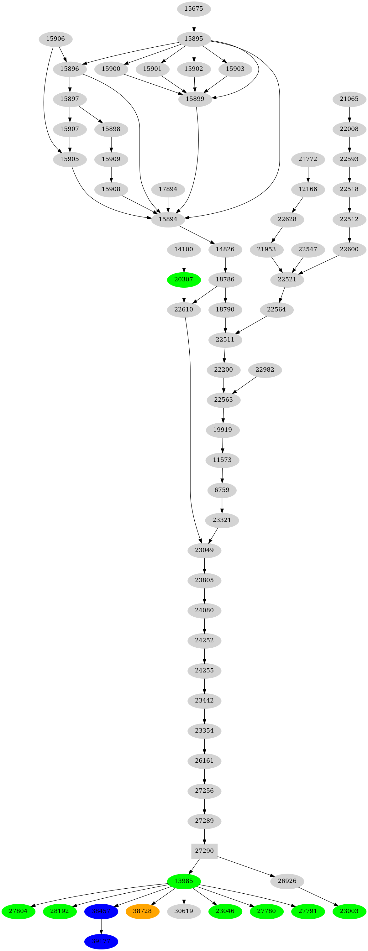 Dependency graph