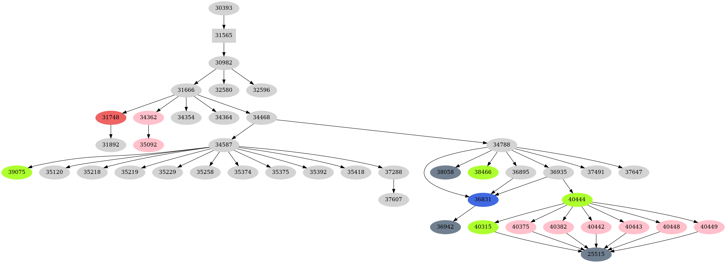 Dependency graph