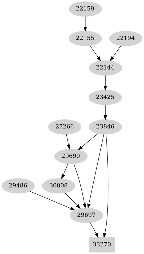 Dependency graph