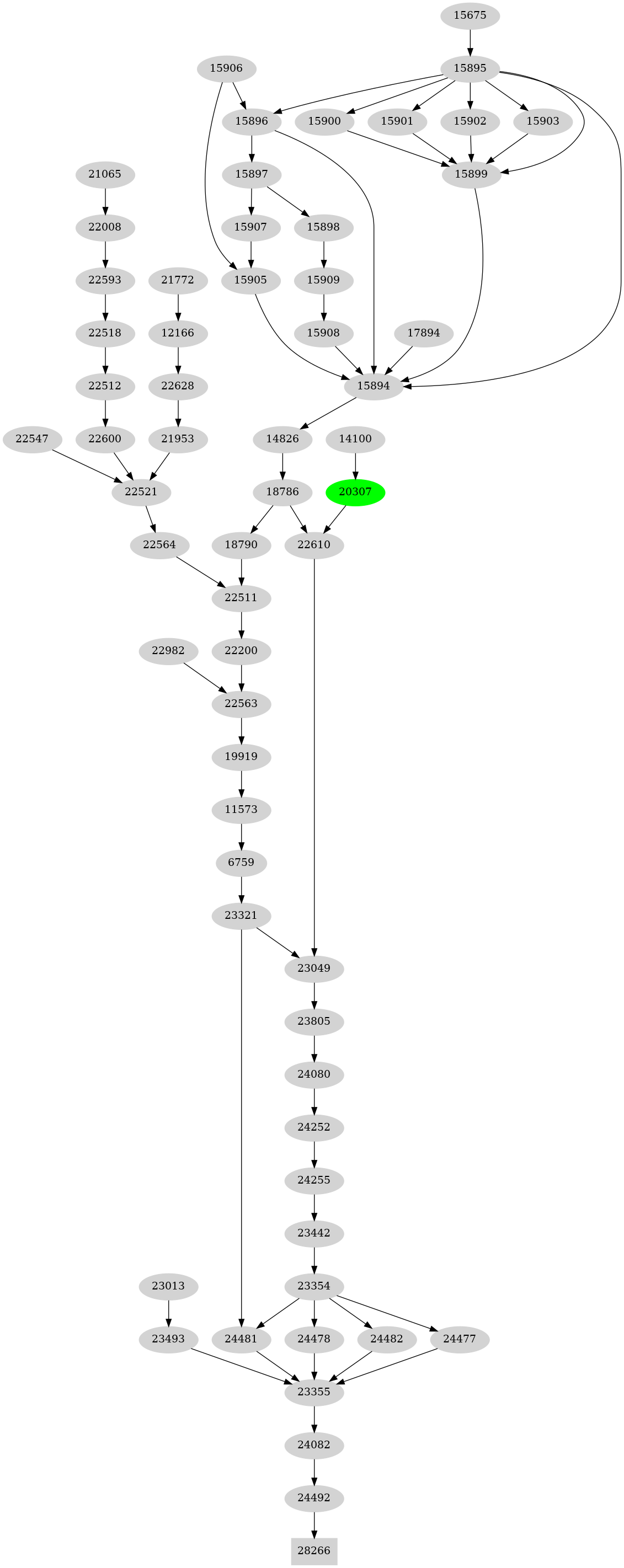 Dependency graph