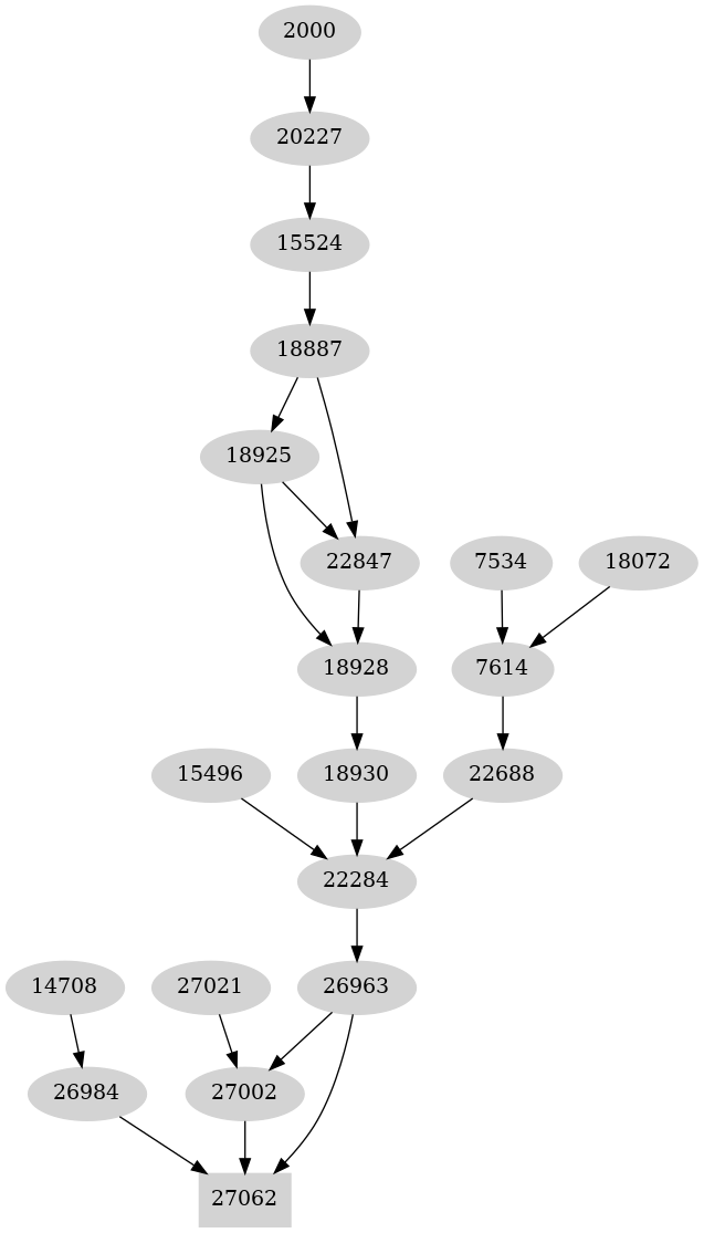 Dependency graph