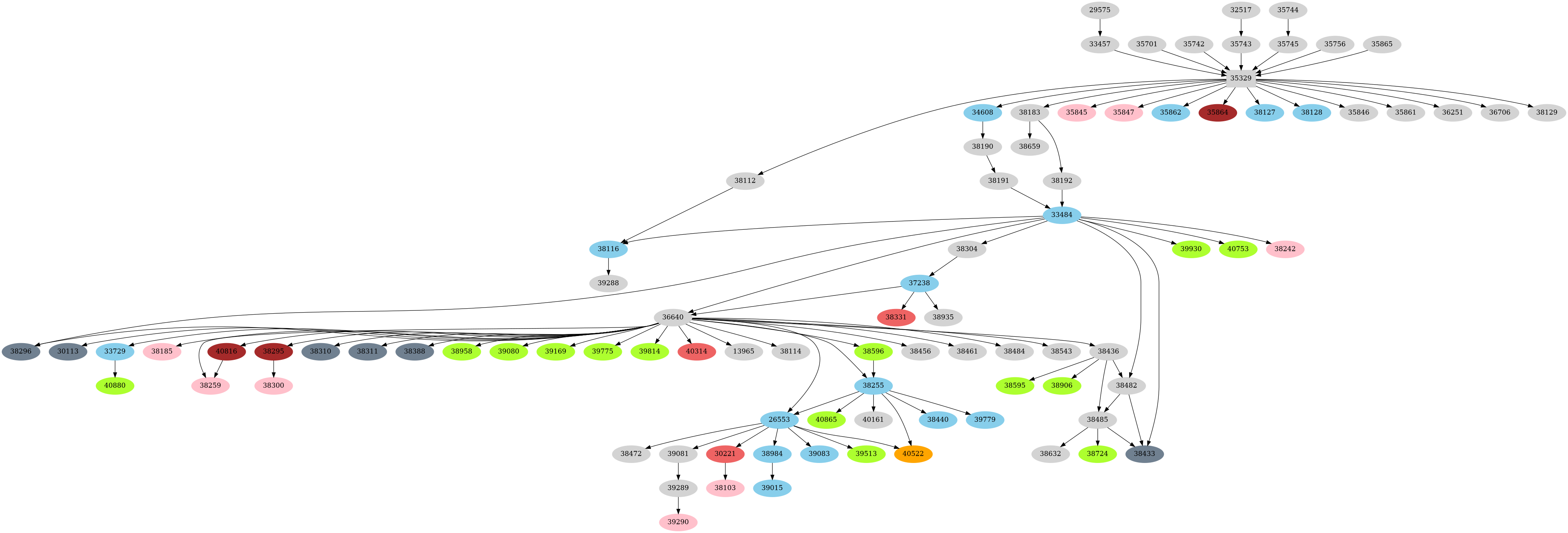 Dependency graph
