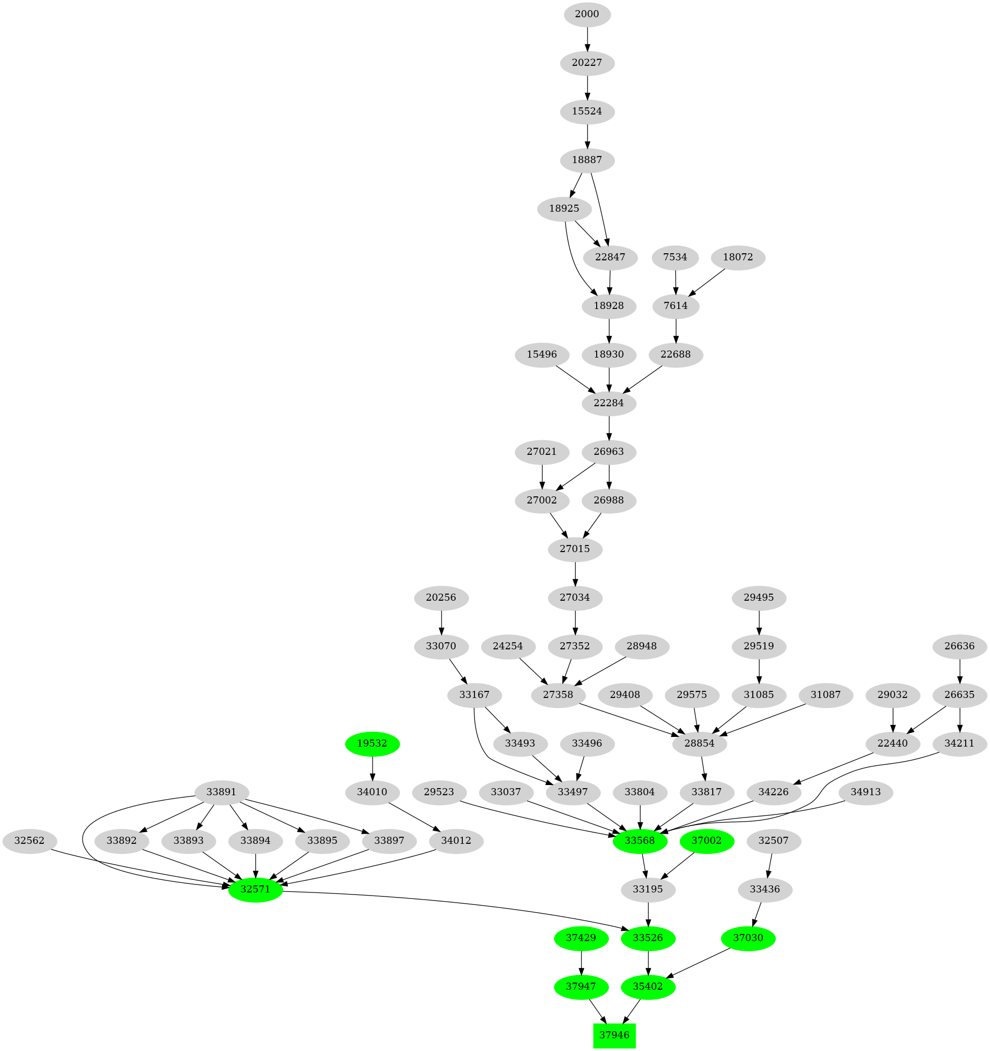 Dependency graph