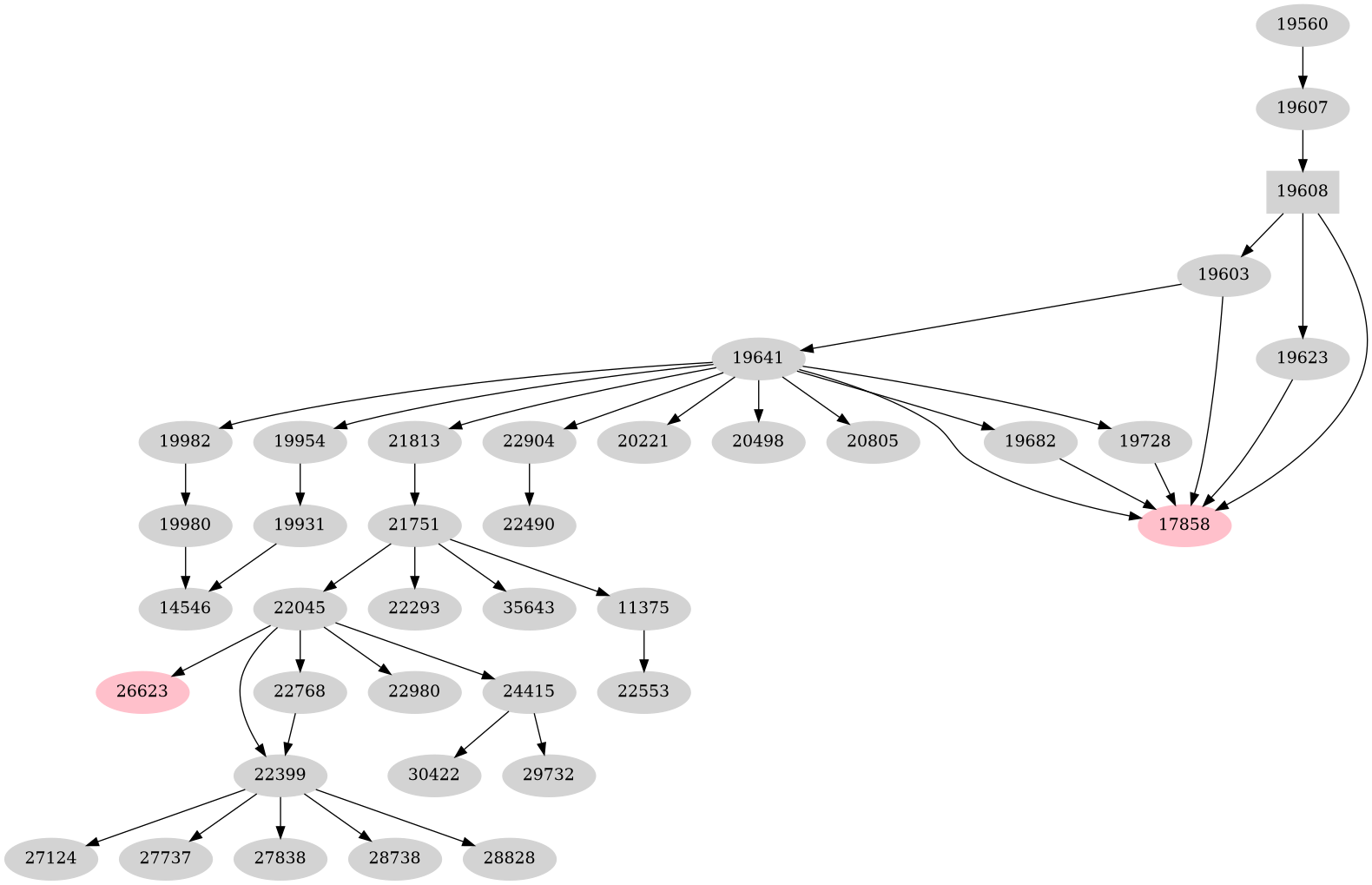 Dependency graph