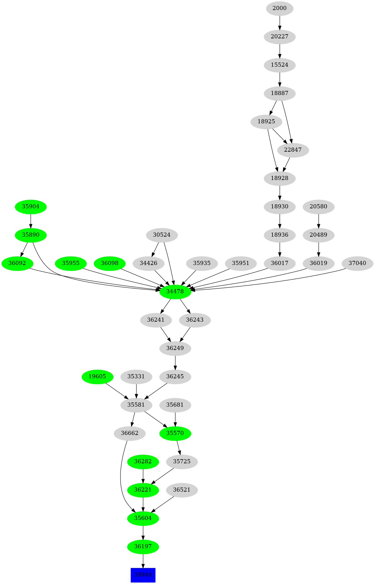 Dependency graph