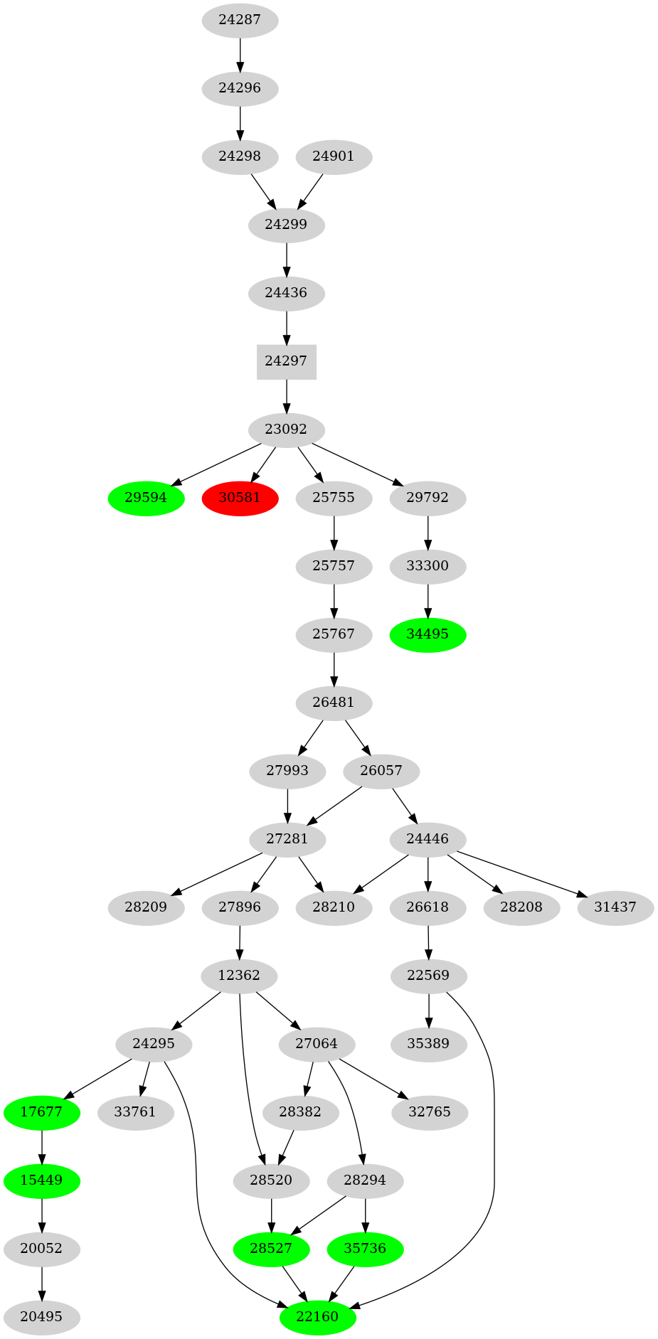 Dependency graph