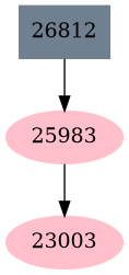 Dependency graph