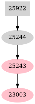 Dependency graph