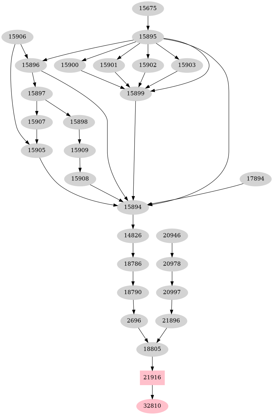 Dependency graph