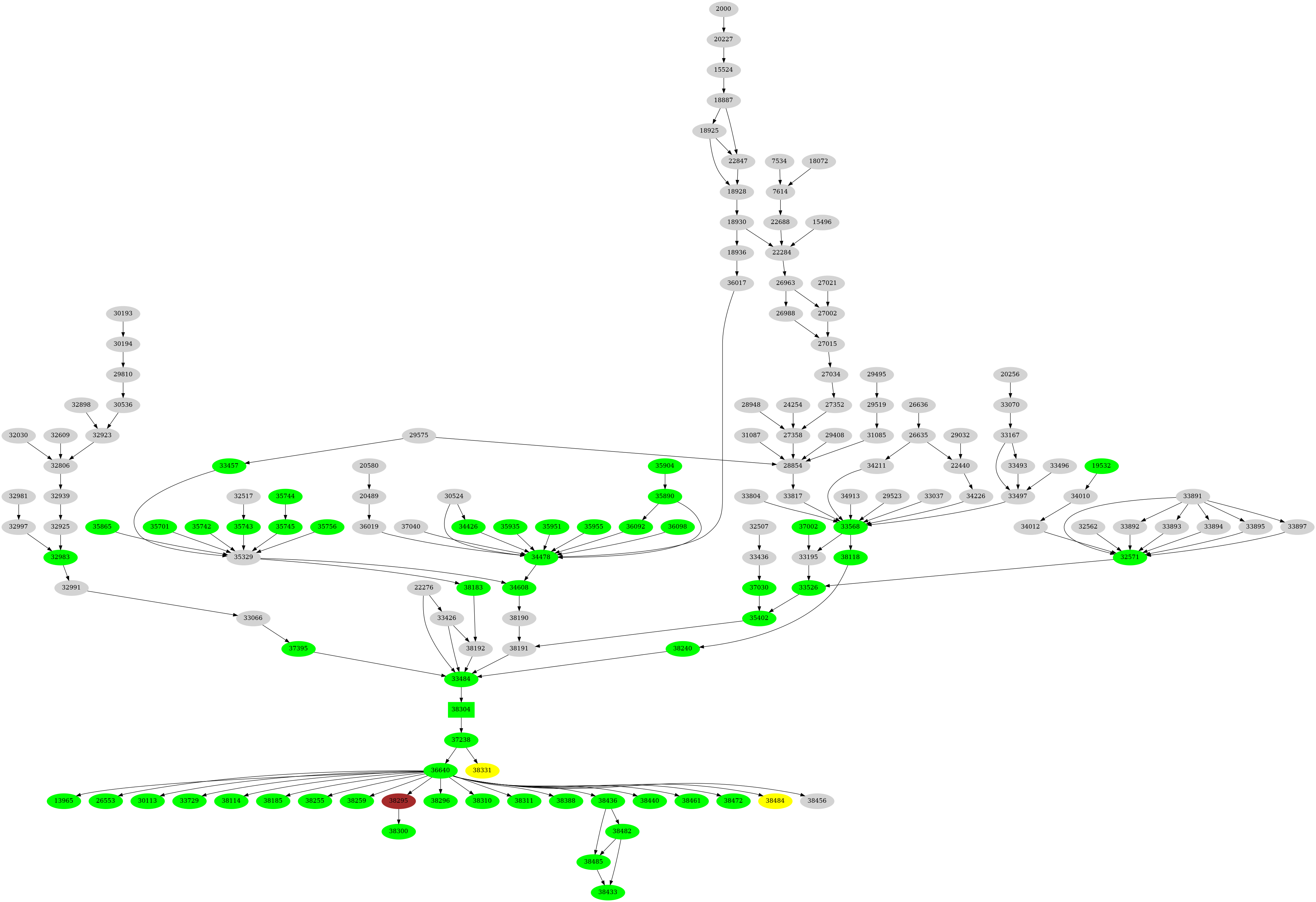 Dependency graph