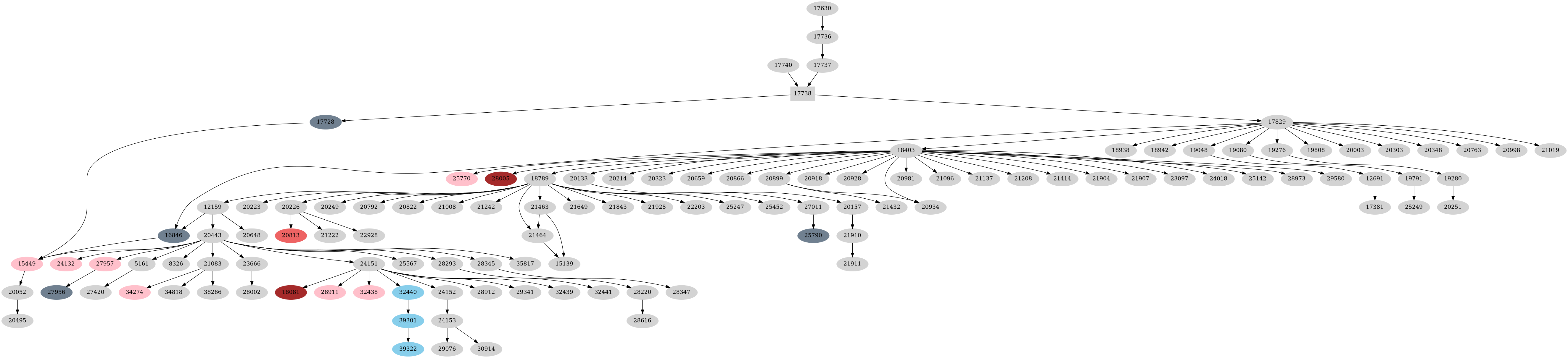 Dependency graph